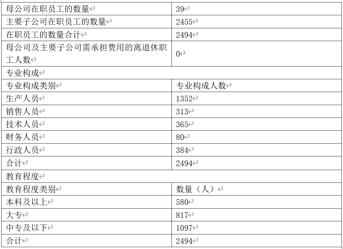 2024员工情况.png